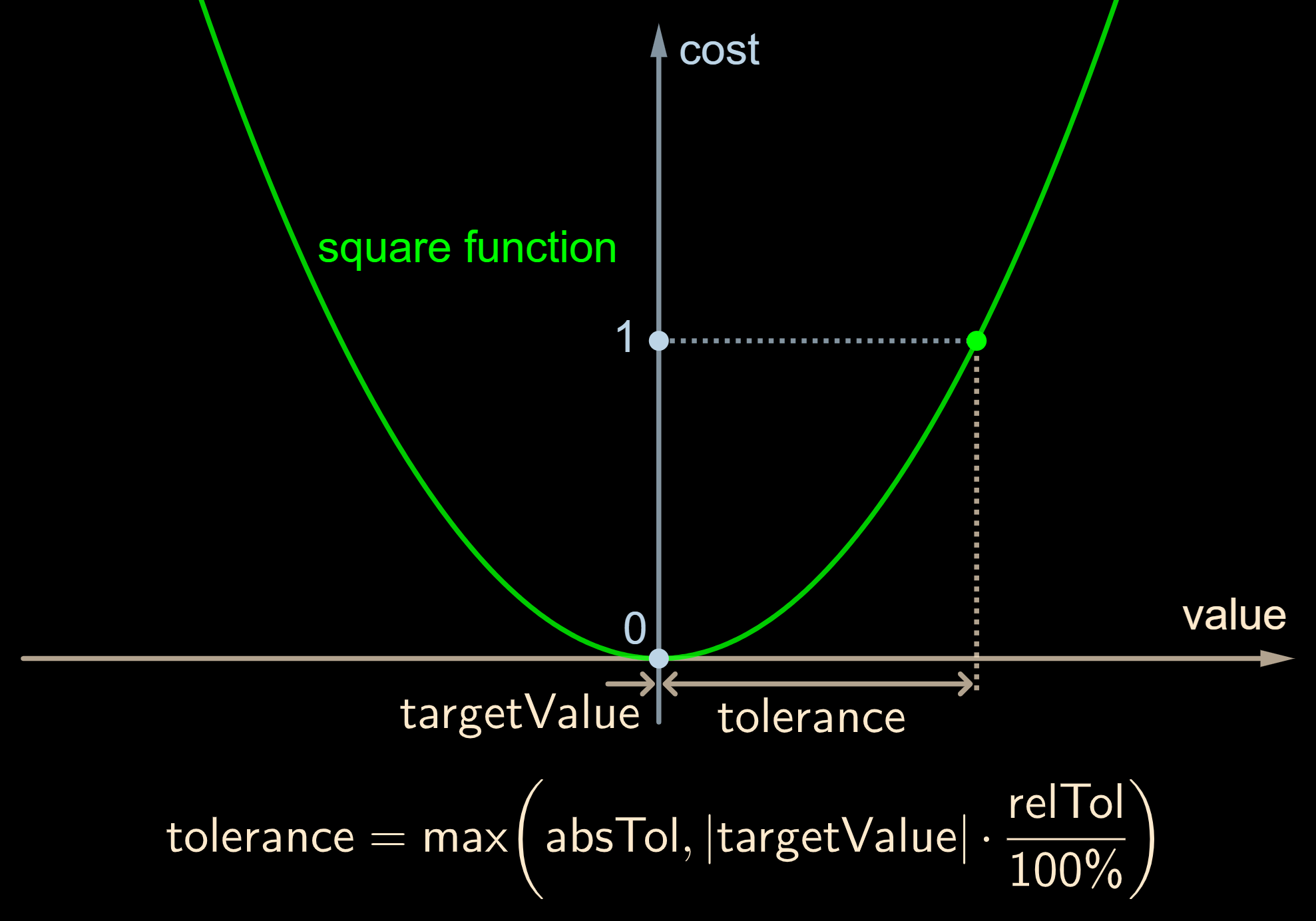Cost function graph: a parabola centered on targetValue, with cost 0 at the target and cost 1 at the edge of the tolerance band, where tolerance = max(absTol, |targetValue| &middot; relTol / 100%)