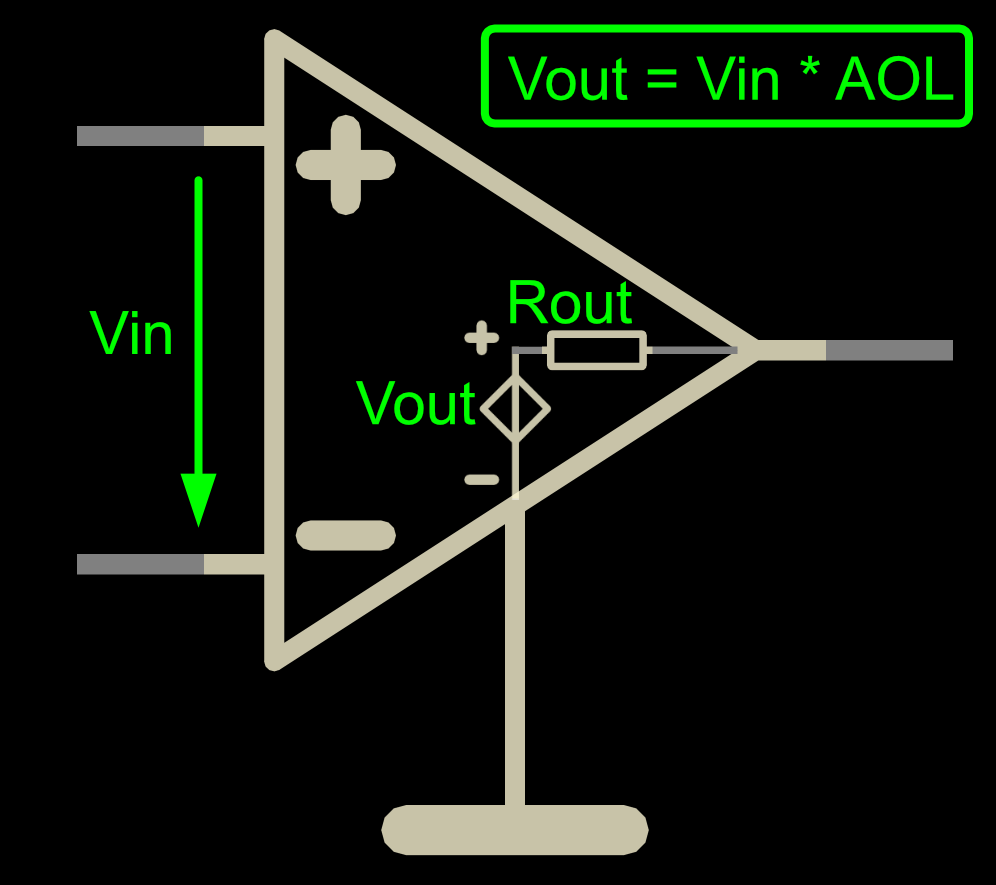 Opamp model: a VCVS triangle with Vin driving Vout = Vin &times; AOL through an output resistance Rout